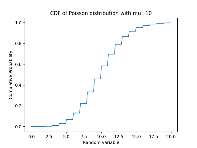 "CDF of poisson distrubution using scipy.stats.poisson.cdf method"